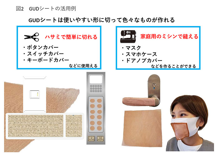 図2　GUDシートの活用例