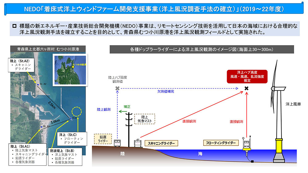 図1_NEDO「着床式洋上ウィンドファーム開発支援事業（洋上風況調査手法の確立）」の概要