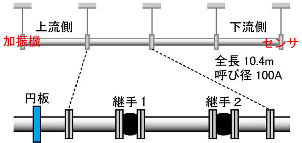 図1　2段設置法の検証実験