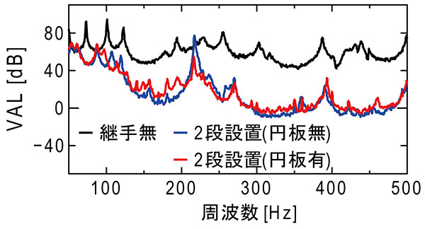 図2　配管振動の測定結果