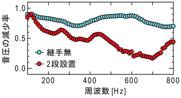図4 音圧の測定結果