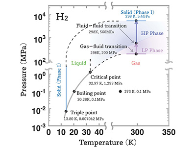 図1　圧力 10 GPa 以下、温度 350 K 以下での水素の相図