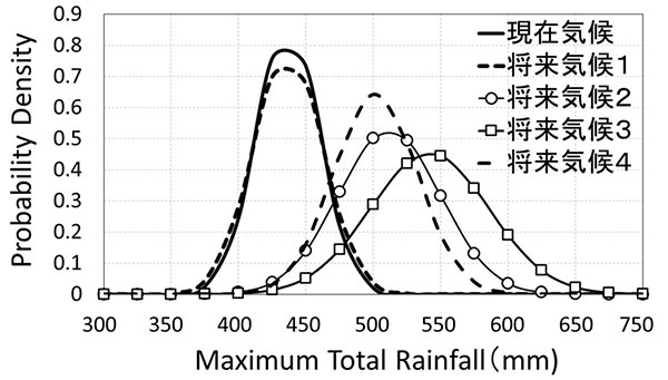図1　シミュレーションに基づく現在と将来の降雨量の確率密度分布