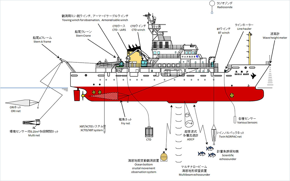 主要観測機器配置図