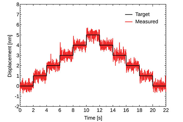 ピストンロッド先端位置を1nm毎、5ステップ分往復動作を行ったものにグラフ