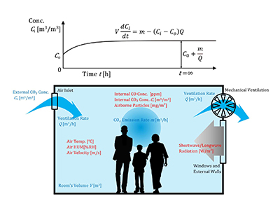 室内の空気・温熱環境の測定と評価