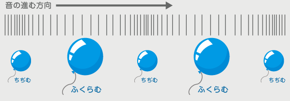 そもそも・・・音（おと）って、なに？