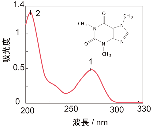 紫外可視吸収スペクトルを測定すると、芳香環に特有なπ―π*遷移と呼ばれる吸収と、窒素の非共有電子対のｎ－π*遷移が観測されます。