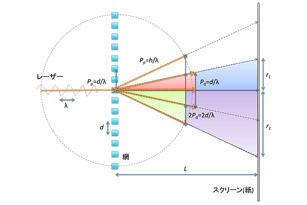 図２　網を使った透過型の回折実験の概略図