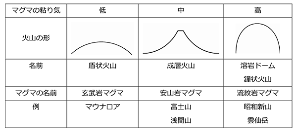 図1．火山の形とマグマの粘り気の関係:中学校理科で学ぶ典型的な説明