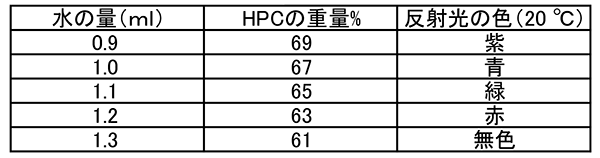 表1．ヒドロキシプロピルセルロース（ＨＰＣ）濃度と色の関係