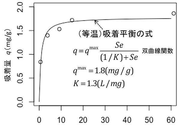 メチレンブルーの平衡濃度 S<sub>e</sub>　(mg/L)