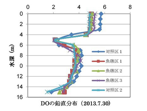 図９　人工魚礁区と対照区の溶存酸素の鉛直分布(mg/l) 
