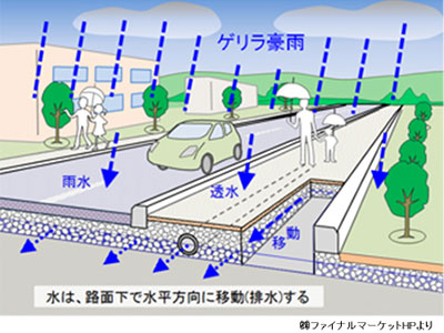 図－3　車道下および歩道に使用したPOC内部の雨水の流れの概念図
