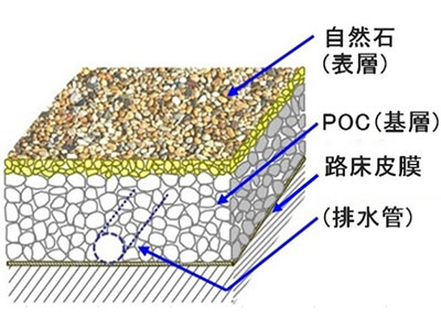 図－4　複層ＰＯＣの構成例