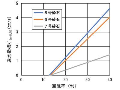 図－5　POCの透水指標と空隙率の関係