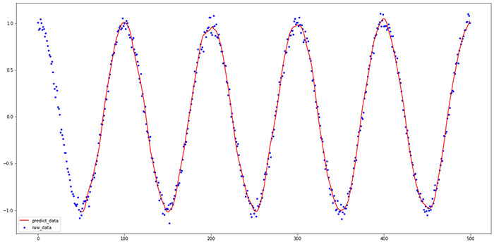 図１：未来予測の例、横軸が時間t、縦軸が関数の値、青い点がcos t にノイズがついたもの、赤い線はt=0,…,200 を学習して作った人工知能がt=201以降の青い点を予測して描いたもの