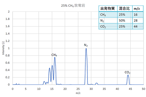 図3　放電実験前のガスの質量スペクトル