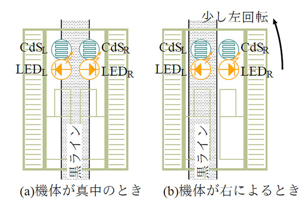 Fig. 3 光移動ロボットの動作説明