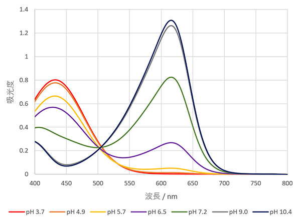 図４. 各溶液の可視吸収スペクトル