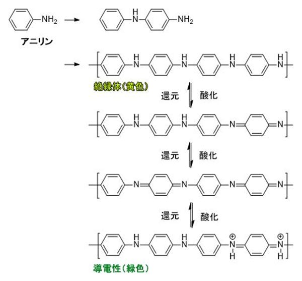 図1　アニリンの酸化重合の反応式。酸化が進むことで、導電性を発現します。