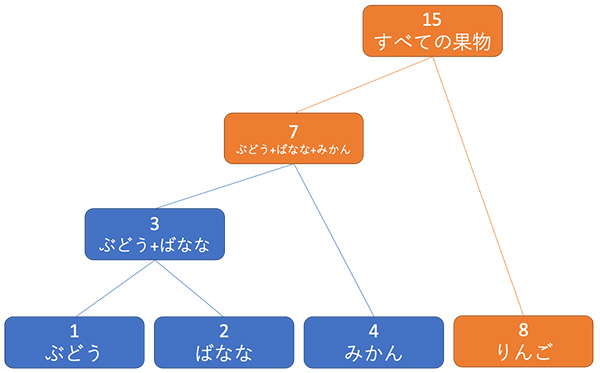図11 ハフマン木を作る(4)
