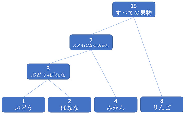 図12 ハフマン木を作る(5)