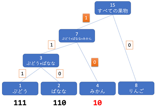 図16 ハフマン木を作る(9)