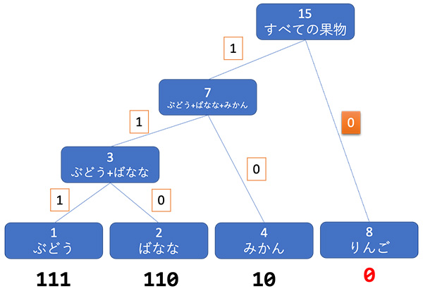図17 ハフマン木を作る(10)