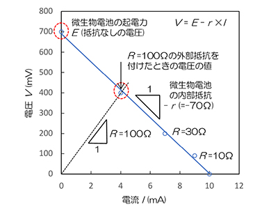 図3 土壌微生物電池の性能の評価