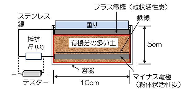土壌微生物電池の概略図