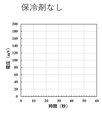 図6　保冷剤なしの場合における電圧-時間の測定