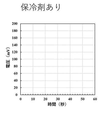 図7　保冷剤ありの場合における電圧-時間の測定