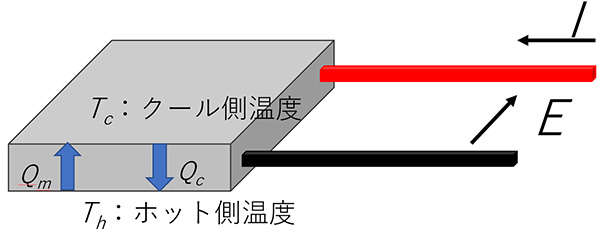 ペルティエ素子