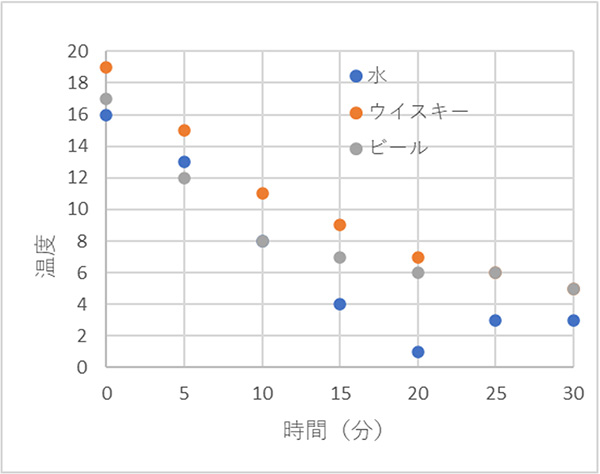 Arduinoを使った制御装置　実験結果