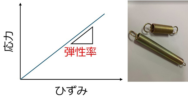（応力）=（弾性率）×（ひずみ）