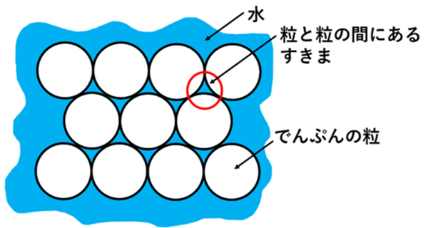 図1.水に溶いた片栗粉の様子