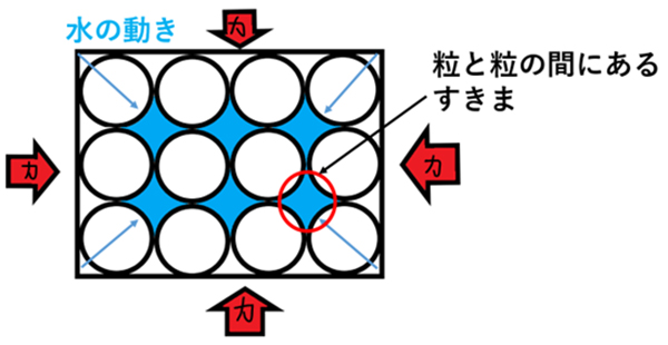 図2.外側に力を加えた状態