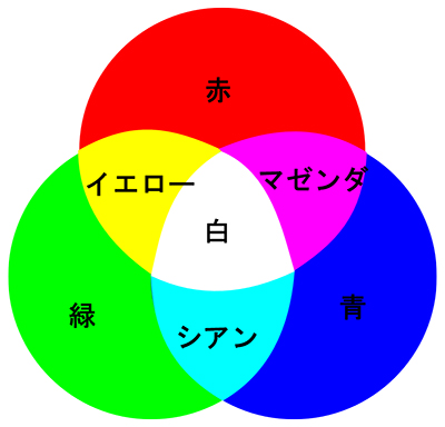 光の三原色（RGB）
