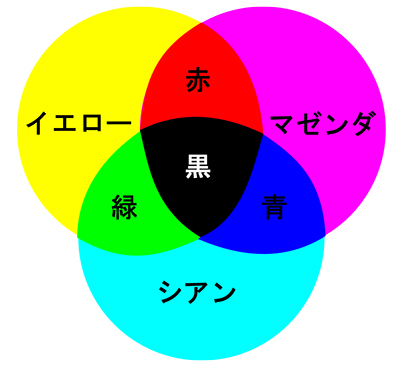 絵の具の三原色（CMYK)