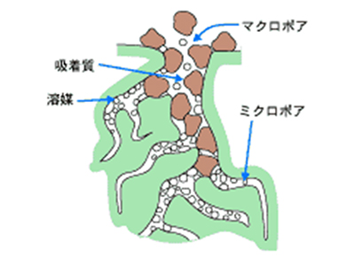図　活性炭の微細孔の概念図（出典：株式会社クラレHP）