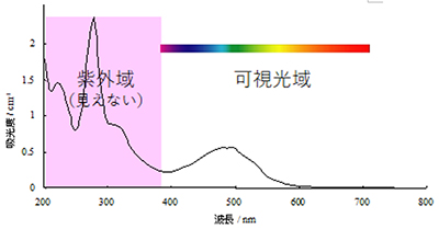 カルミン酸溶液（100mg/L）吸光度