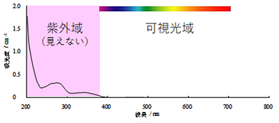 三ツ矢サイダーの吸光スペクトル