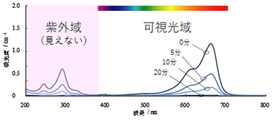 メチレンブルー溶液の吸光スペクトル変化（活性炭）