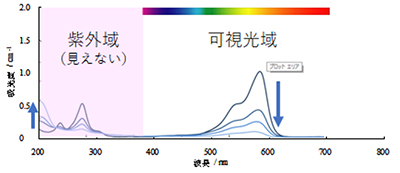 メチレンブルー溶液の吸光スペクトル変化（オゾン）