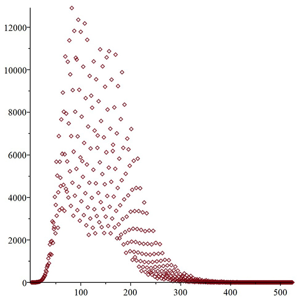 図2y=N20(x)(xは自然数)