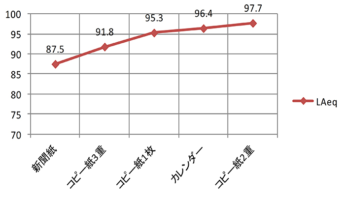 LAeq順（残響室）
