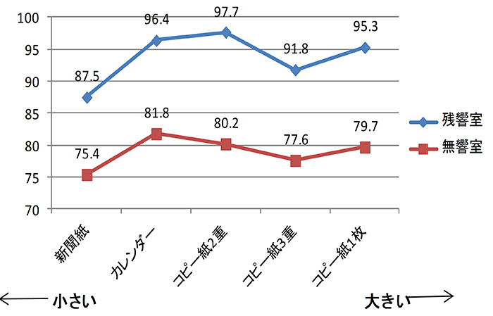 主観評価順