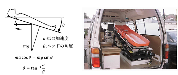 （図）加速度抑制モデル（左）と血圧変動を抑制するベッド（右）